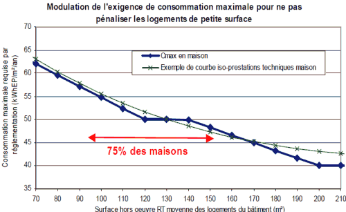 modulation de l'exigence de consommation Cmax selon la surface (cas d'une maison individuelle)