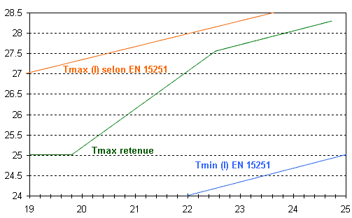 température maximale de confort