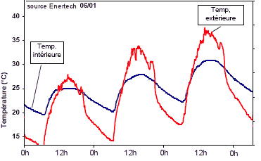 températures d'été dans un logement à faible inertie et faible déphasage