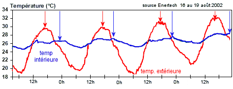 températures d'été dans un logement à forte inertie et fort déphasage